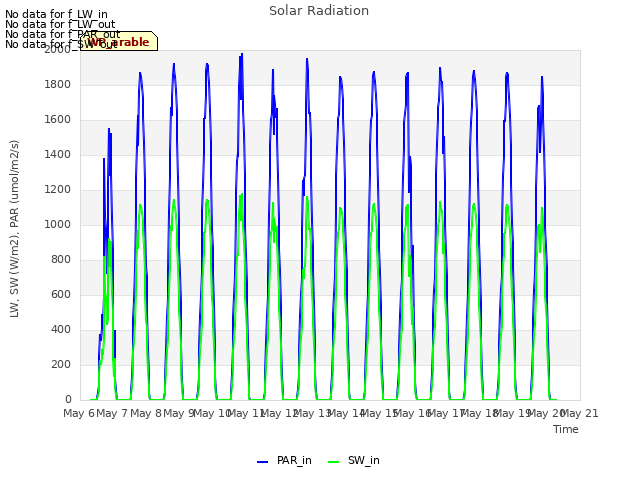 plot of Solar Radiation