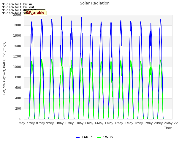 plot of Solar Radiation