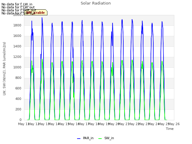 plot of Solar Radiation