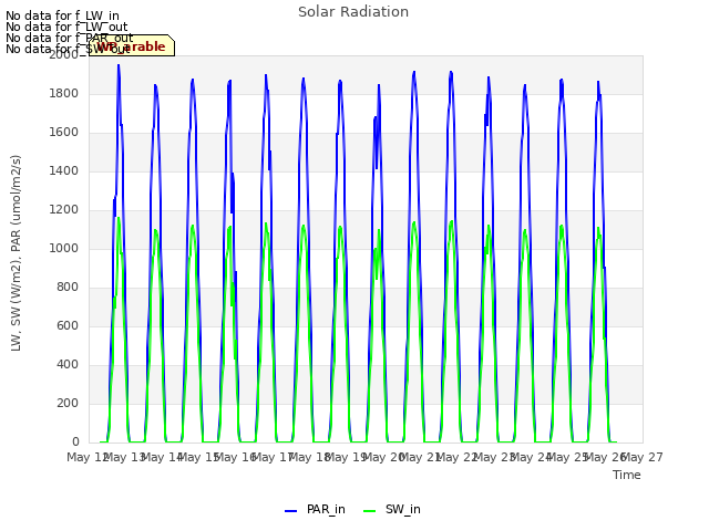 plot of Solar Radiation