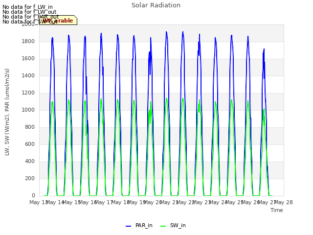 plot of Solar Radiation