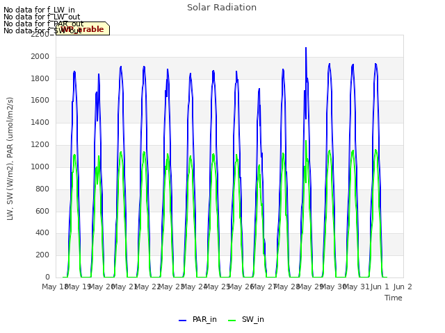 plot of Solar Radiation