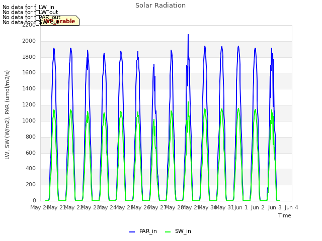 plot of Solar Radiation