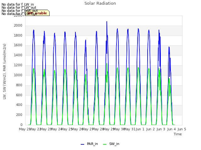 plot of Solar Radiation