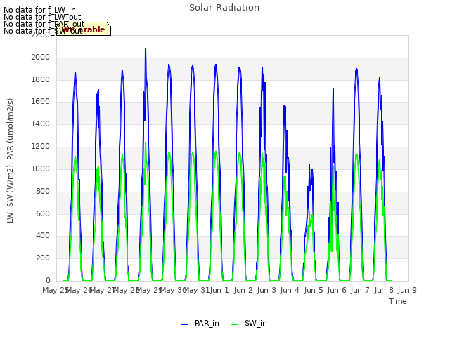 plot of Solar Radiation