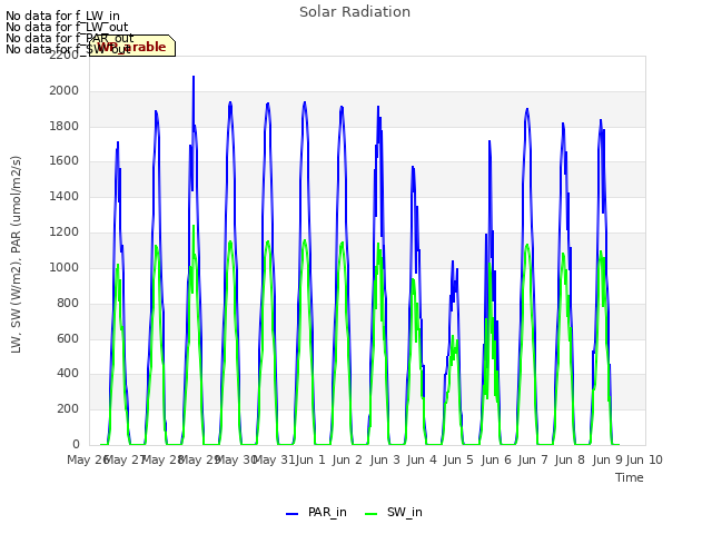 plot of Solar Radiation