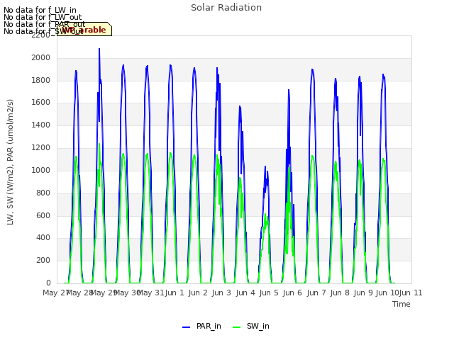 plot of Solar Radiation