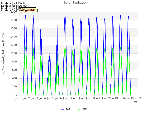 plot of Solar Radiation