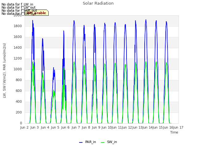 plot of Solar Radiation