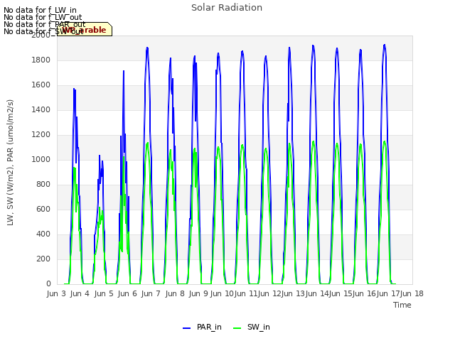 plot of Solar Radiation