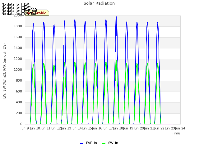 plot of Solar Radiation