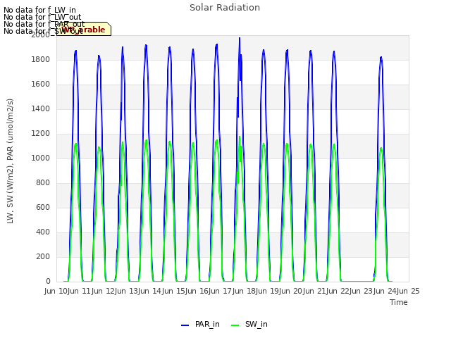 plot of Solar Radiation