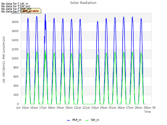 plot of Solar Radiation