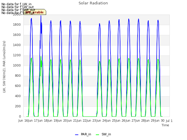 plot of Solar Radiation