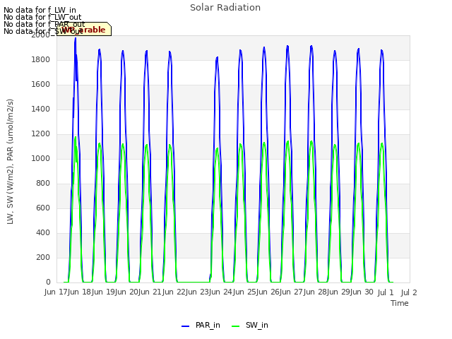 plot of Solar Radiation