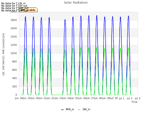 plot of Solar Radiation