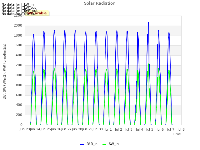 plot of Solar Radiation