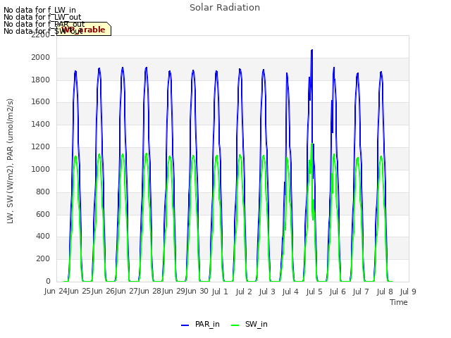 plot of Solar Radiation