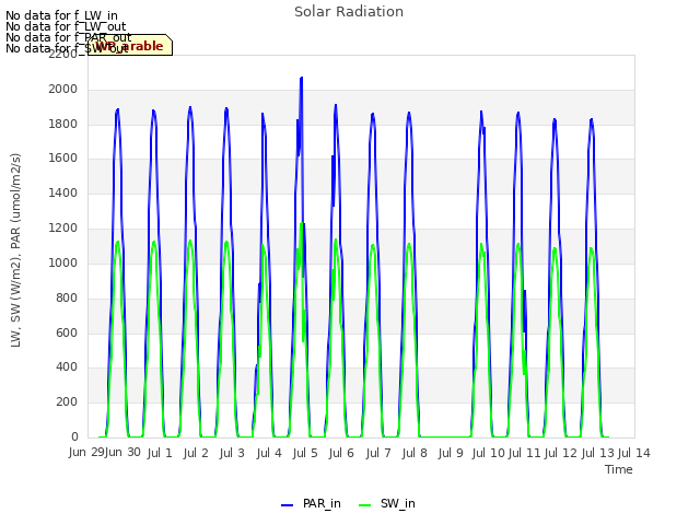 plot of Solar Radiation