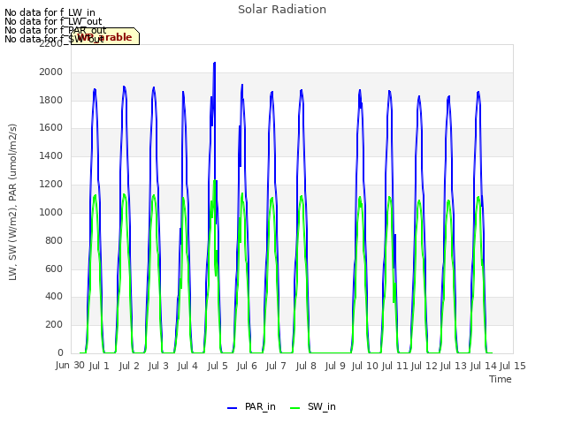 plot of Solar Radiation