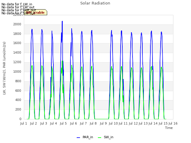 plot of Solar Radiation