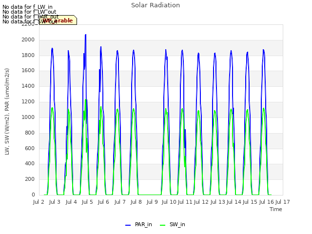 plot of Solar Radiation