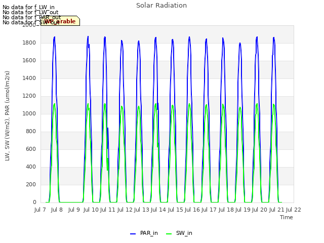 plot of Solar Radiation