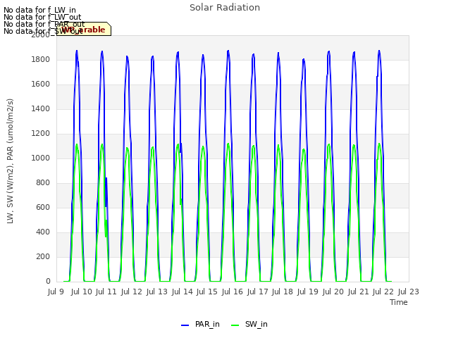 plot of Solar Radiation