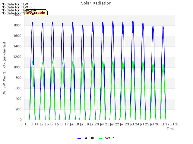 plot of Solar Radiation