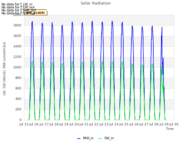 plot of Solar Radiation