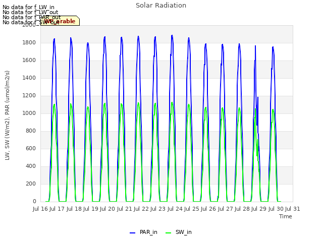 plot of Solar Radiation