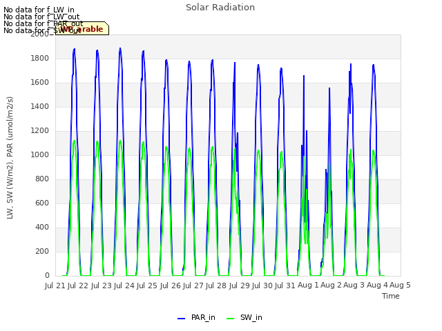 plot of Solar Radiation