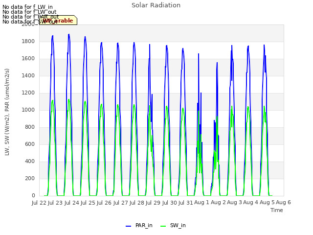 plot of Solar Radiation