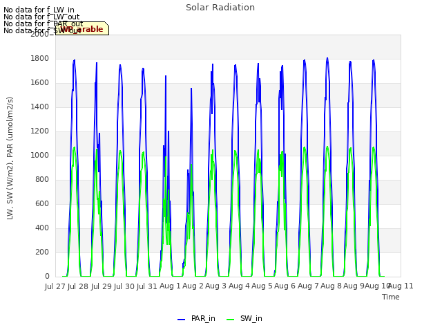 plot of Solar Radiation