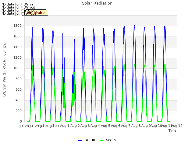 plot of Solar Radiation