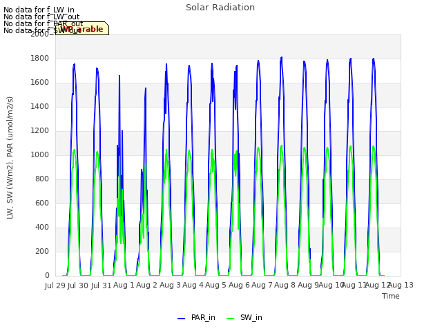 plot of Solar Radiation