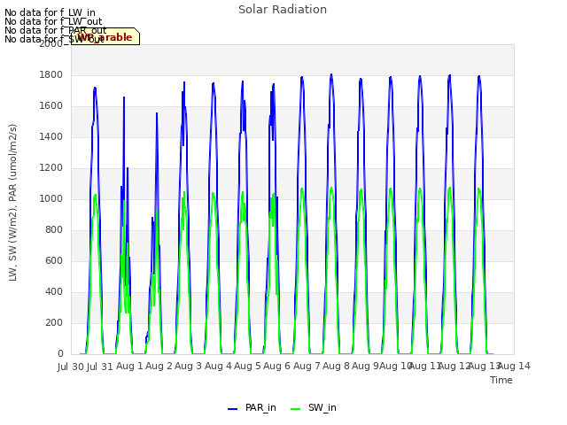 plot of Solar Radiation