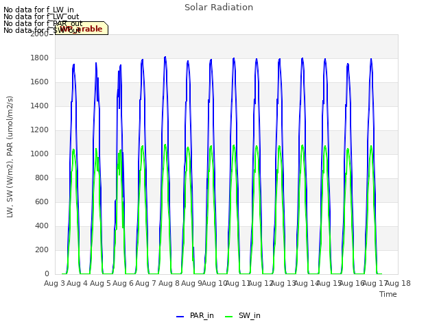 plot of Solar Radiation