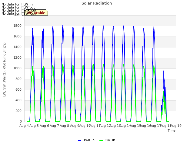 plot of Solar Radiation