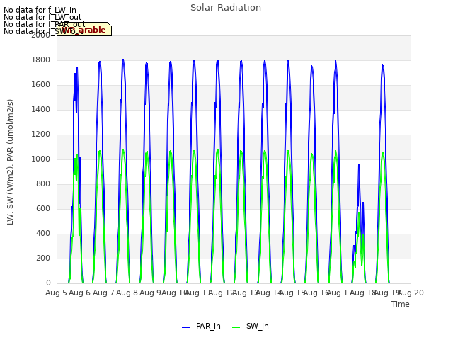 plot of Solar Radiation