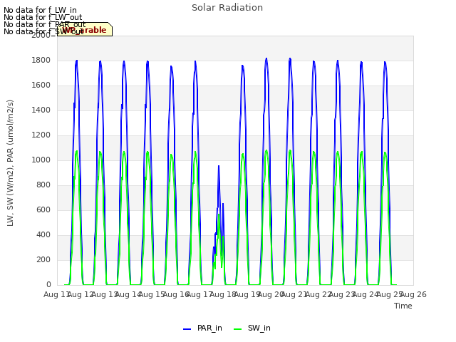 plot of Solar Radiation