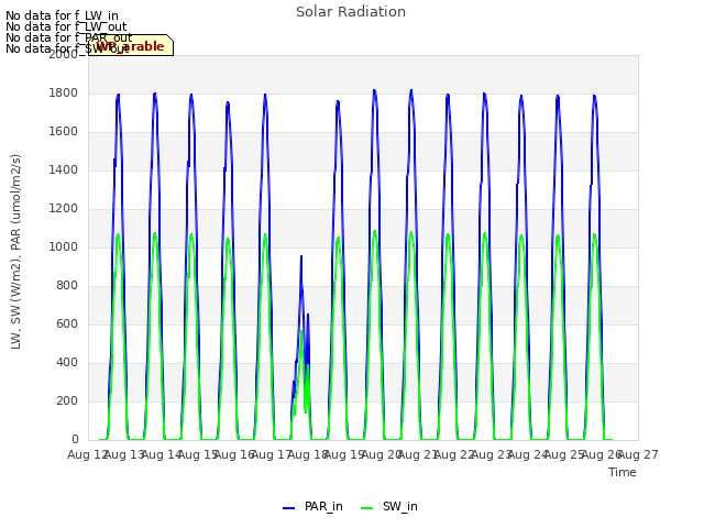 plot of Solar Radiation