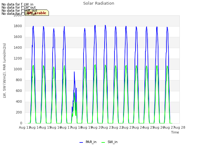 plot of Solar Radiation