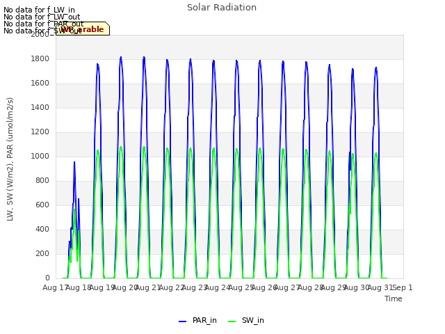 plot of Solar Radiation