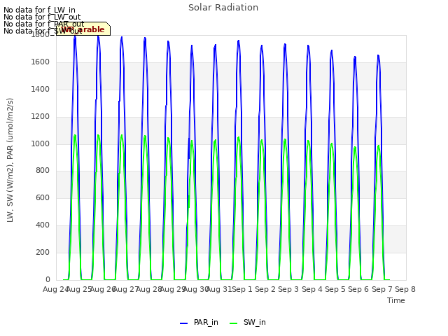 plot of Solar Radiation