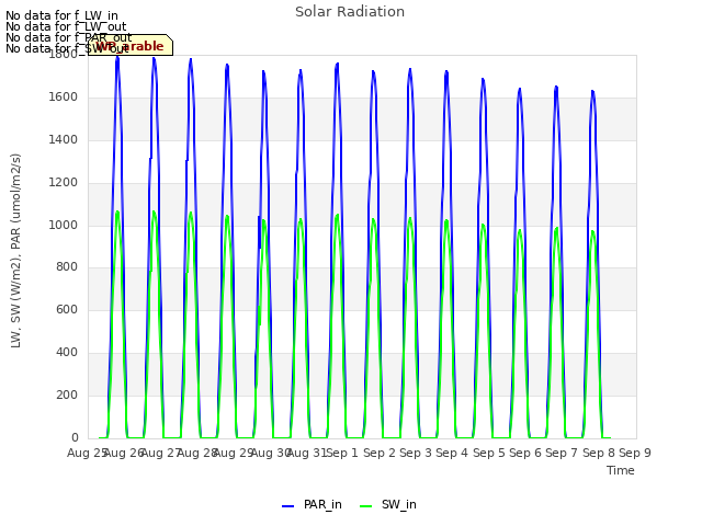 plot of Solar Radiation