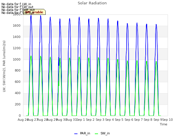 plot of Solar Radiation