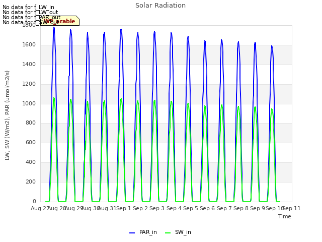 plot of Solar Radiation