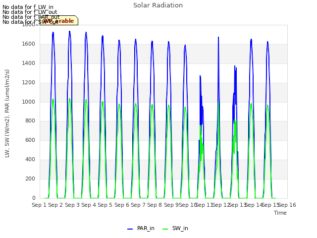 plot of Solar Radiation