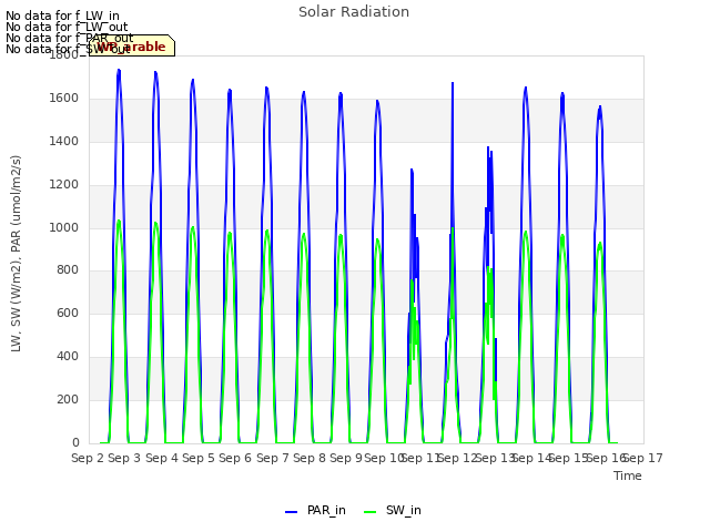 plot of Solar Radiation